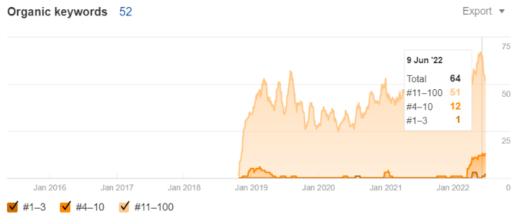 The result - organic keyword graph The result - organic keyword graph